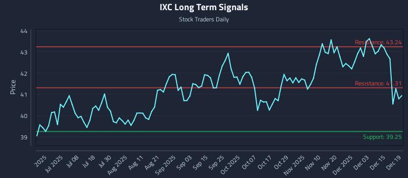 IXC Long Term Analysis for December 21 2025
