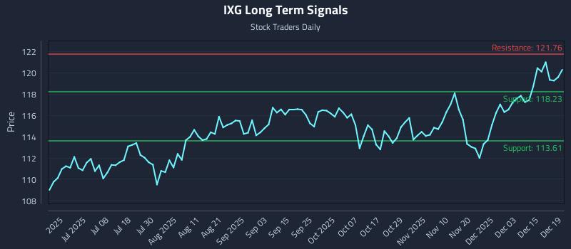 IXG Long Term Analysis for December 21 2025