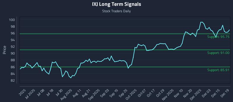 IXJ Long Term Analysis for December 21 2025