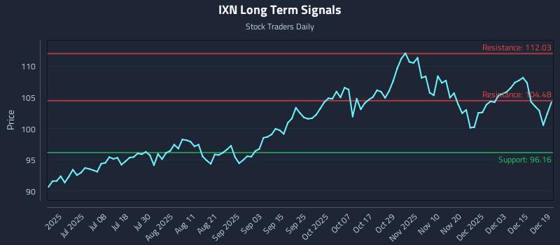 IXN Long Term Analysis for December 21 2025