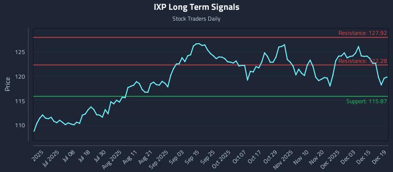 IXP Long Term Analysis for December 21 2025