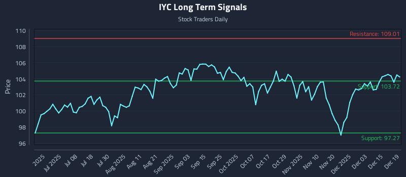 IYC Long Term Analysis for December 21 2025