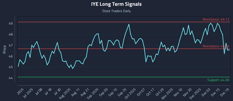 IYE Long Term Analysis for December 21 2025