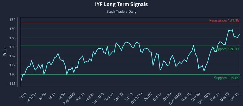 IYF Long Term Analysis for December 21 2025 IYF Long Term Analysis for December 21 2025
