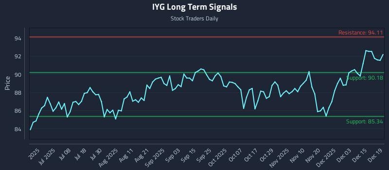 IYG Long Term Analysis for December 21 2025