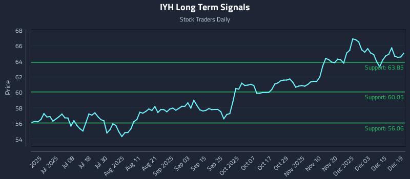 IYH Long Term Analysis for December 21 2025