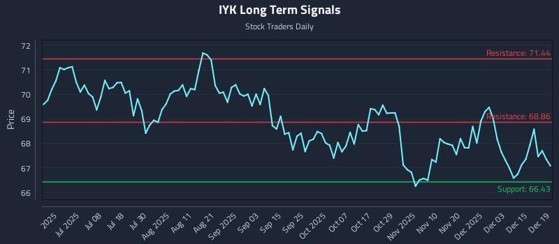 IYK Long Term Analysis for December 21 2025