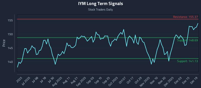IYM Long Term Analysis for December 21 2025