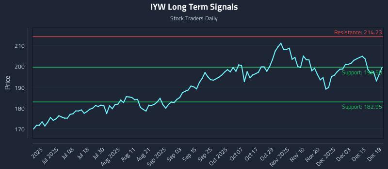 IYW Long Term Analysis for December 21 2025