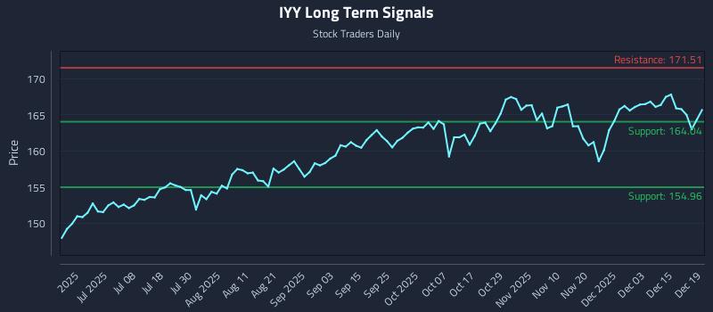 IYY Long Term Analysis for December 21 2025 IYY Long Term Analysis for December 21 2025