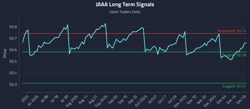 JAAA Long Term Analysis for December 21 2025
