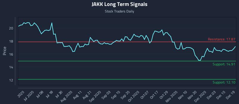 JAKK Long Term Analysis for December 21 2025
