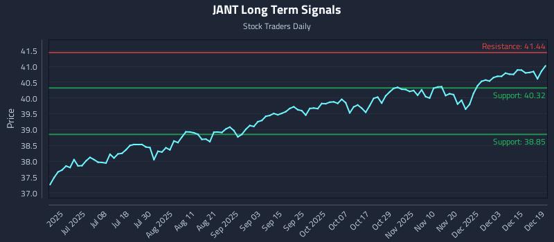 JANT Long Term Analysis for December 21 2025 JANT Long Term Analysis for December 21 2025