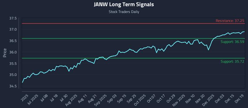 JANW Long Term Analysis for December 21 2025