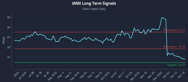 JANX Long Term Analysis for December 21 2025