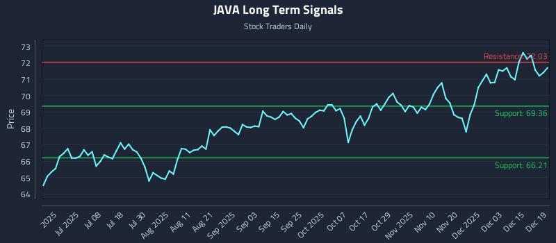 JAVA Long Term Analysis for December 21 2025