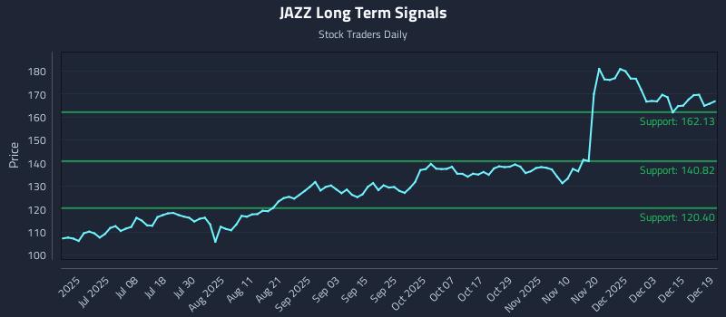 JAZZ Long Term Analysis for December 21 2025