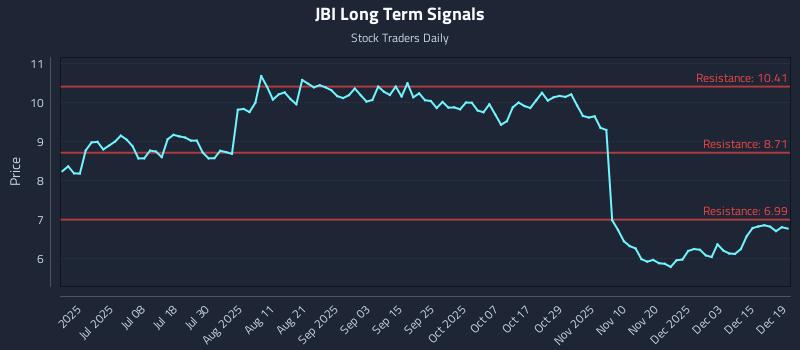 JBI Long Term Analysis for December 21 2025 JBI Long Term Analysis for December 21 2025