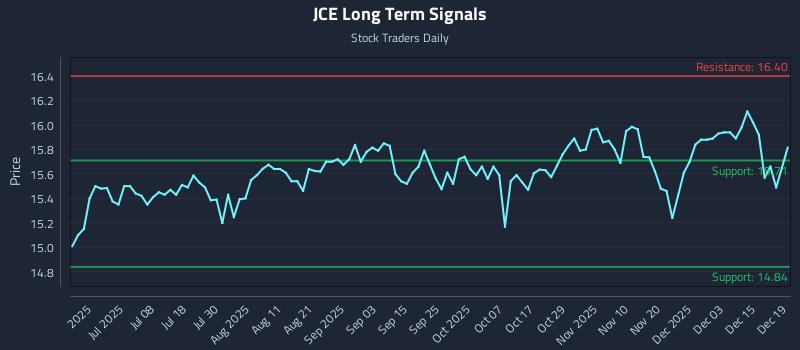 JCE Long Term Analysis for December 21 2025 JCE Long Term Analysis for December 21 2025