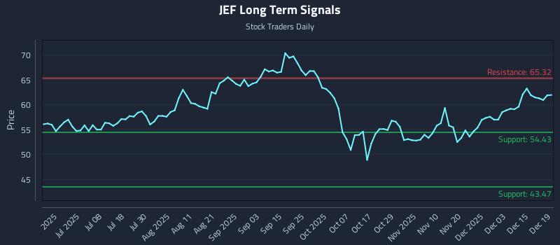 JEF Long Term Analysis for December 21 2025 JEF Long Term Analysis for December 21 2025