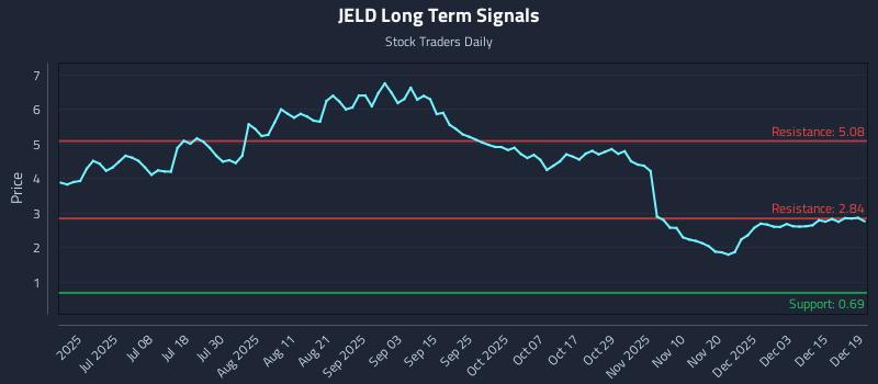 JELD Long Term Analysis for December 21 2025