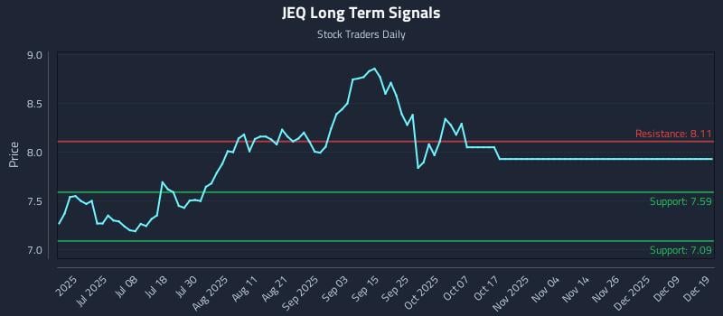 JEQ Long Term Analysis for December 21 2025
