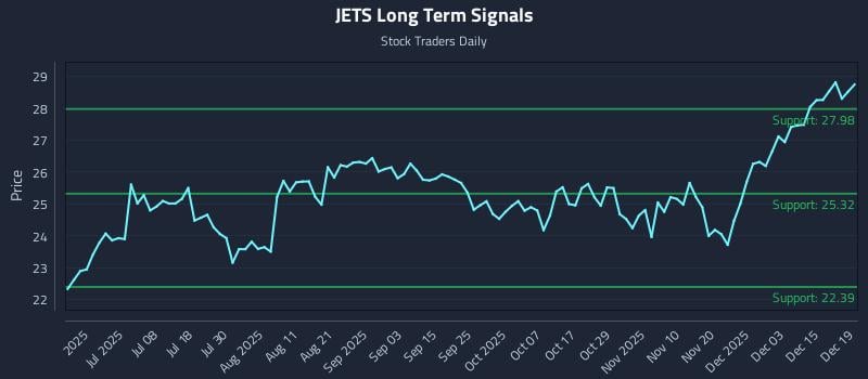 JETS Long Term Analysis for December 21 2025