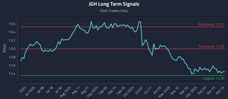 JGH Long Term Analysis for December 21 2025 JGH Long Term Analysis for December 21 2025