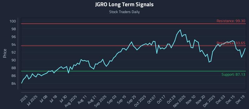 JGRO Long Term Analysis for December 21 2025