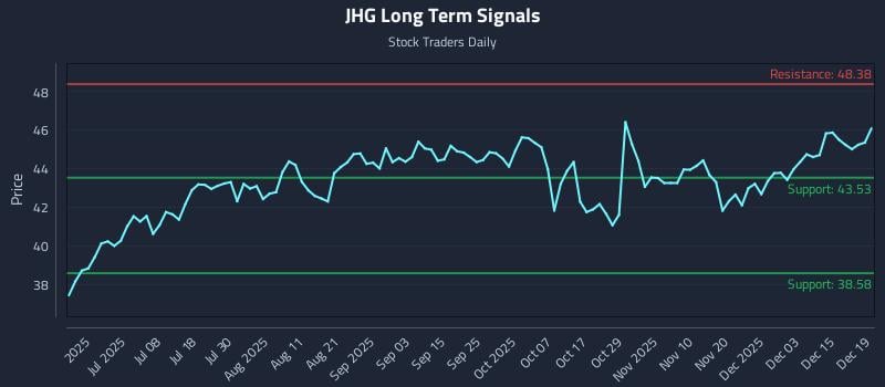 JHG Long Term Analysis for December 21 2025