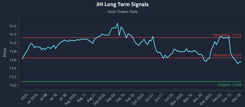JHI Long Term Analysis for December 21 2025