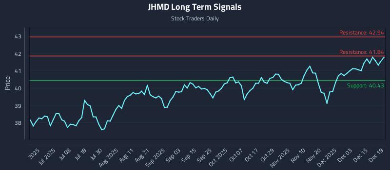 JHMD Long Term Analysis for December 21 2025