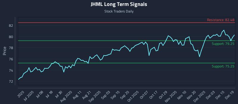 JHML Long Term Analysis for December 21 2025