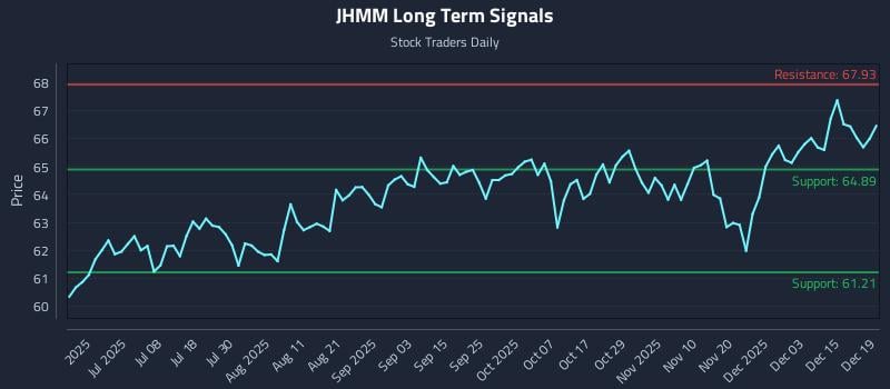 JHMM Long Term Analysis for December 21 2025