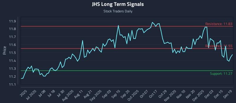 JHS Long Term Analysis for December 21 2025