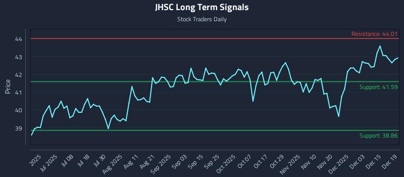 JHSC Long Term Analysis for December 21 2025