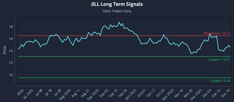 JILL Long Term Analysis for December 21 2025 JILL Long Term Analysis for December 21 2025