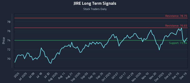 JIRE Long Term Analysis for December 21 2025 JIRE Long Term Analysis for December 21 2025