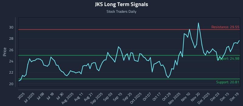 JKS Long Term Analysis for December 21 2025