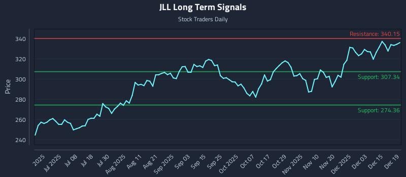 JLL Long Term Analysis for December 21 2025