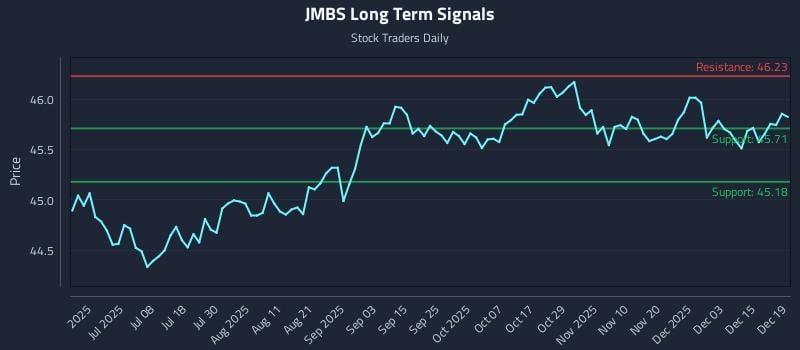 JMBS Long Term Analysis for December 21 2025
