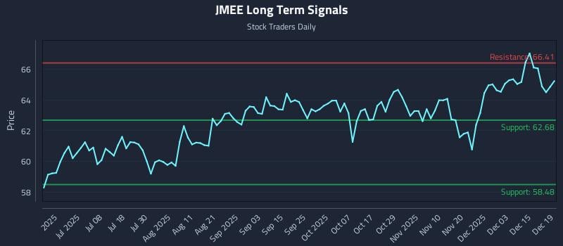 JMEE Long Term Analysis for December 21 2025