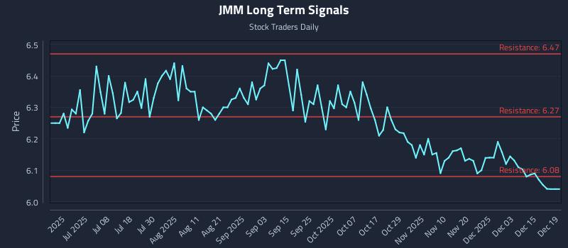 JMM Long Term Analysis for December 21 2025