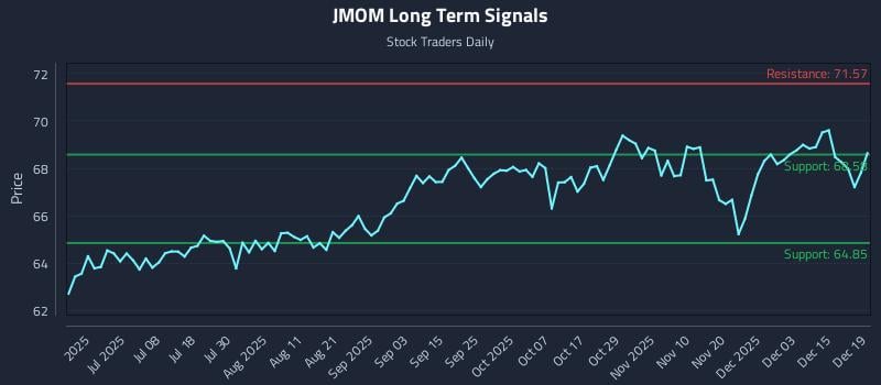 JMOM Long Term Analysis for December 21 2025