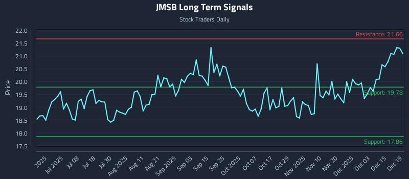 JMSB Long Term Analysis for December 21 2025