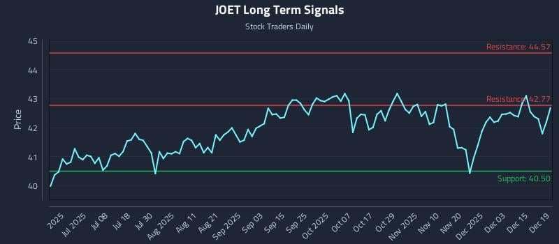 JOET Long Term Analysis for December 21 2025
