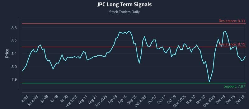JPC Long Term Analysis for December 21 2025