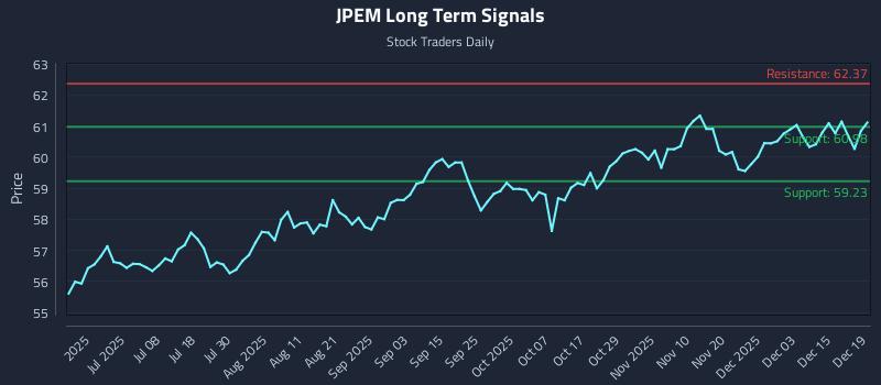 JPEM Long Term Analysis for December 21 2025 JPEM Long Term Analysis for December 21 2025