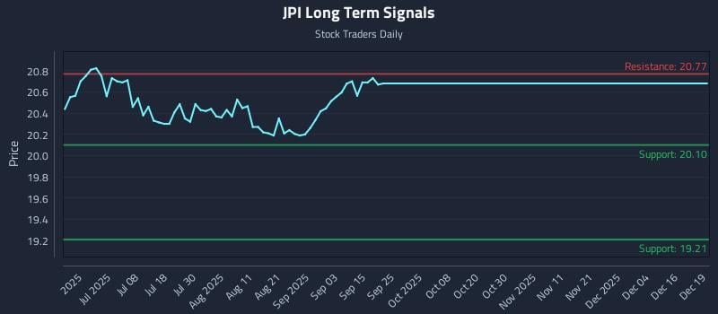 JPI Long Term Analysis for December 21 2025
