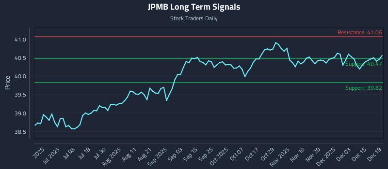 JPMB Long Term Analysis for December 21 2025